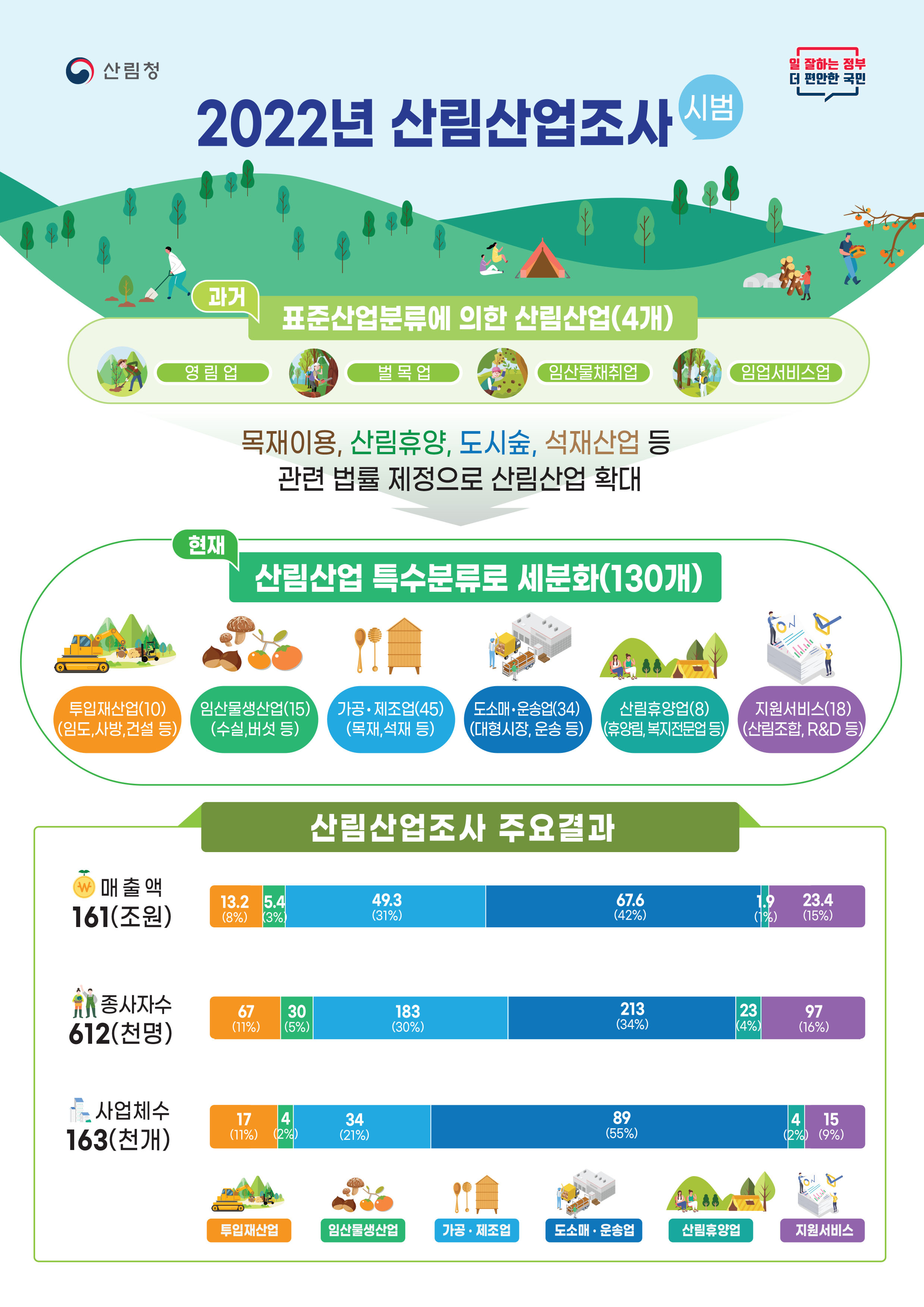 산림청의 2022년 산림산업조사 결과, 산림산업은 과거 4개 분야에서 현재 목재이용, 산림휴양, 도시숲, 석재산업 등으로 확대됨. 관련 법률 제정으로 130개 특수분류로 세분화. 매출액 161조원, 종사자수 612천명, 사업체수 163천개. 각 분야별 매출 비율은 투입재산업 8%, 임산물생산업 3%, 가공·제조업 31%, 도소매·운송업 42%, 산림휴양업 1%, 지원서비스 15%.