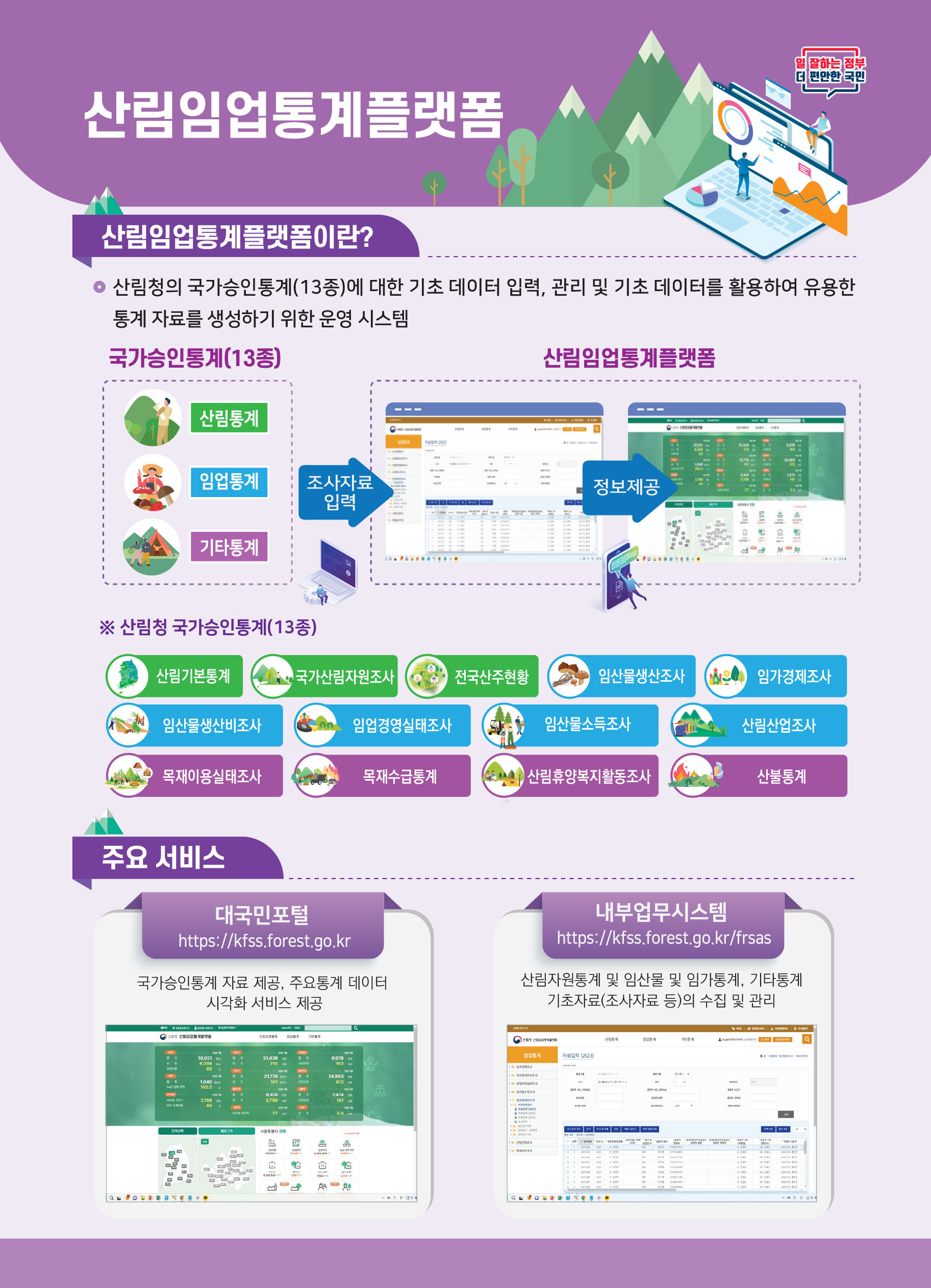 산림임업통계플랫폼은 산림청의 국가승인통계(13종)에 대한 기초 데이터 입력 및 관리 시스템으로, 유용한 통계 자료 생성을 목표로 함. 주요 서비스로는 대국민포털을 통한 통계 자료 제공 및 시각화 서비스가 있음. 플랫폼은 산림통계, 임업통계, 조사자료 등 다양한 통계를 포함하며, 내부업무시스템을 통해 기초자료 수집 및 관리가 이루어짐. 각종 조사와 통계가 연계되어 임업계의 데이터 분석에 기여함.