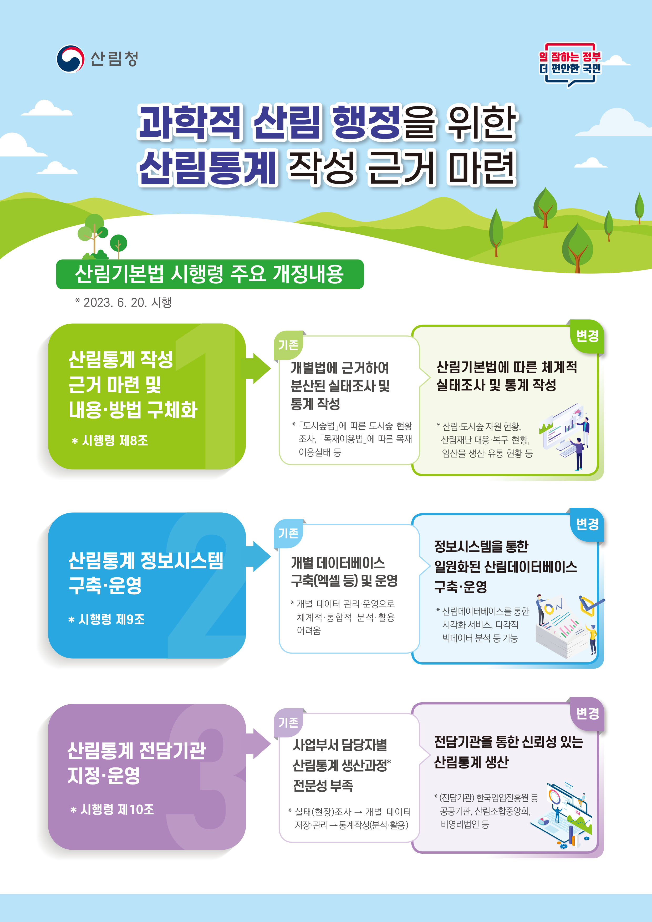 산림청은 과학적 산림 행정을 위해 산림통계 작성 근거를 마련하고, 산림기본법 시행령을 개정하여 체계적 실태조사 및 통계 작성을 강화함. 기존의 분산된 실태조사 방식을 개선하여 도시숲법과 목재이용법에 따른 현황 조사를 포함함. 또한, 정보시스템을 통한 통계 관리에서 일원화된 산림데이터베이스 구축으로 시각화 서비스와 빅데이터 분석 가능성을 높임. 산림통계 전담기관을 지정하여 신뢰성 있는 통계 생산 체계를 마련함.
