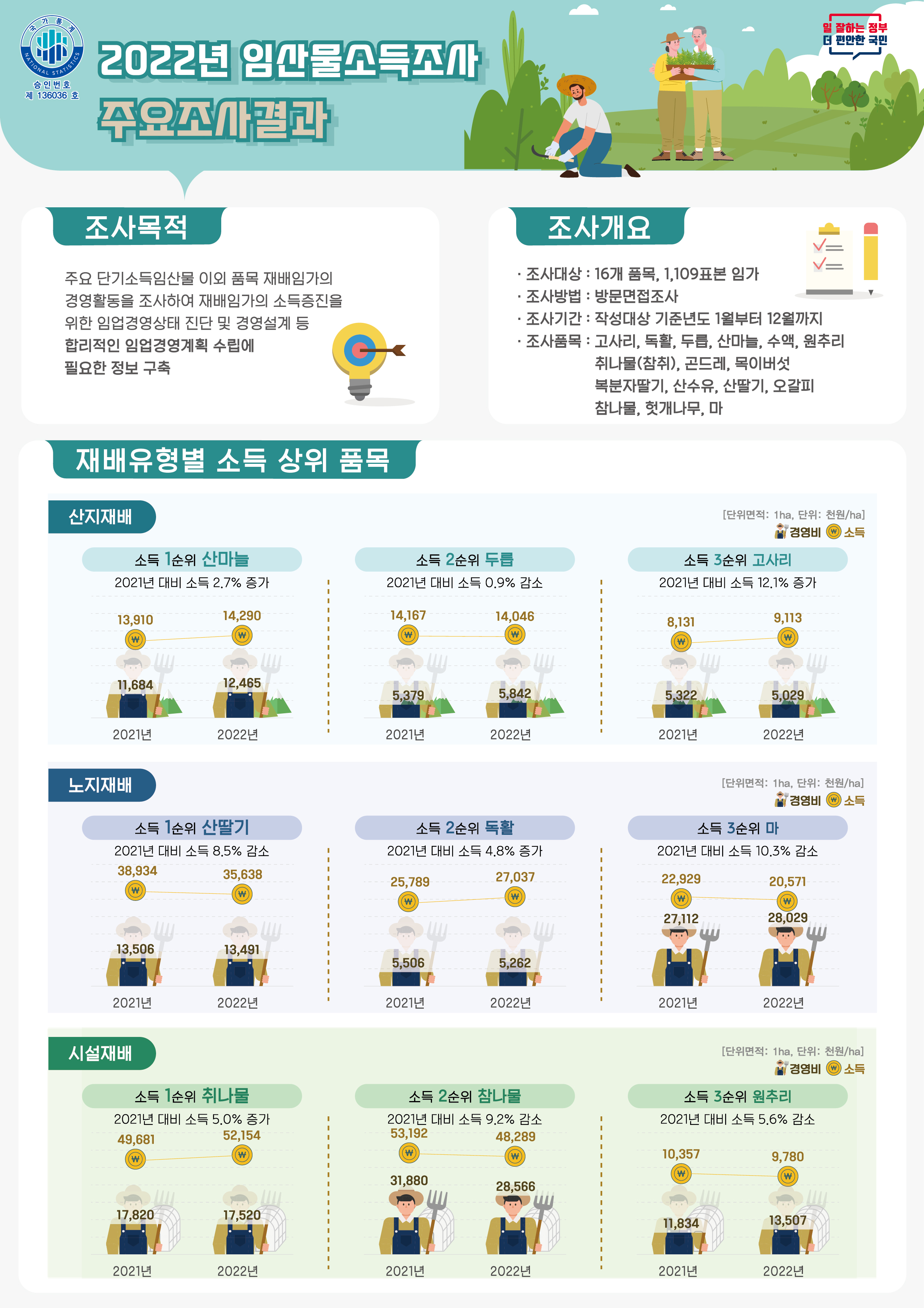 2022년 임산물소득조사 결과, 16개 품목의 1,109표본 임가를 대상으로 조사 진행. 주요 목적은 재배임가의 소득 증진을 위한 경영활동 진단 및 계획 수립을 위한 정보 구축. 산지재배에서 산마늘과 두릅이 소득 1, 2순위, 고사리는 3순위로 소득 증가. 노지재배에서는 산딸기 소득 감소, 독활 소득 증가. 시설재배에서는 취나물 소득 증가, 참나물과 원추리 소득 감소.