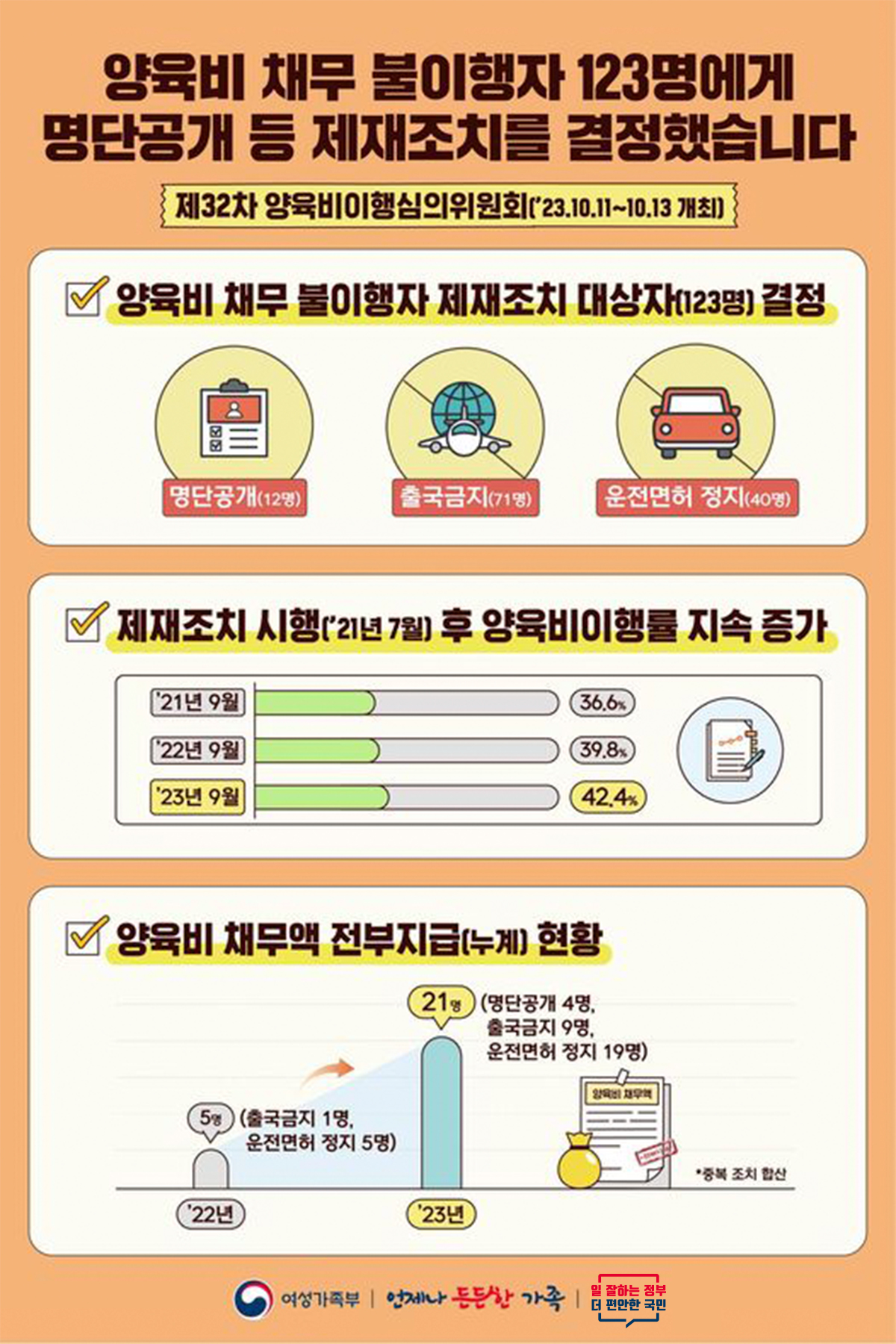 양육비 채무 불이행자 123명에 대한 제재조치 결정, 제32차 양육비이행심의위원회 개최(23.10.11~10.13). 제재조치 대상자 중 명단공개 12명, 출국금지 71명, 운전면허 정지 40명. 제재조치 시행 이후 양육비 이행률 증가 추세, '21년 9월 36.6%, '22년 9월 39.8%, '23년 9월 42.4%. '22년 21명 제재, '23년 5명 출국금지, 1명 운전면허 정지. 양육비 채무 역.