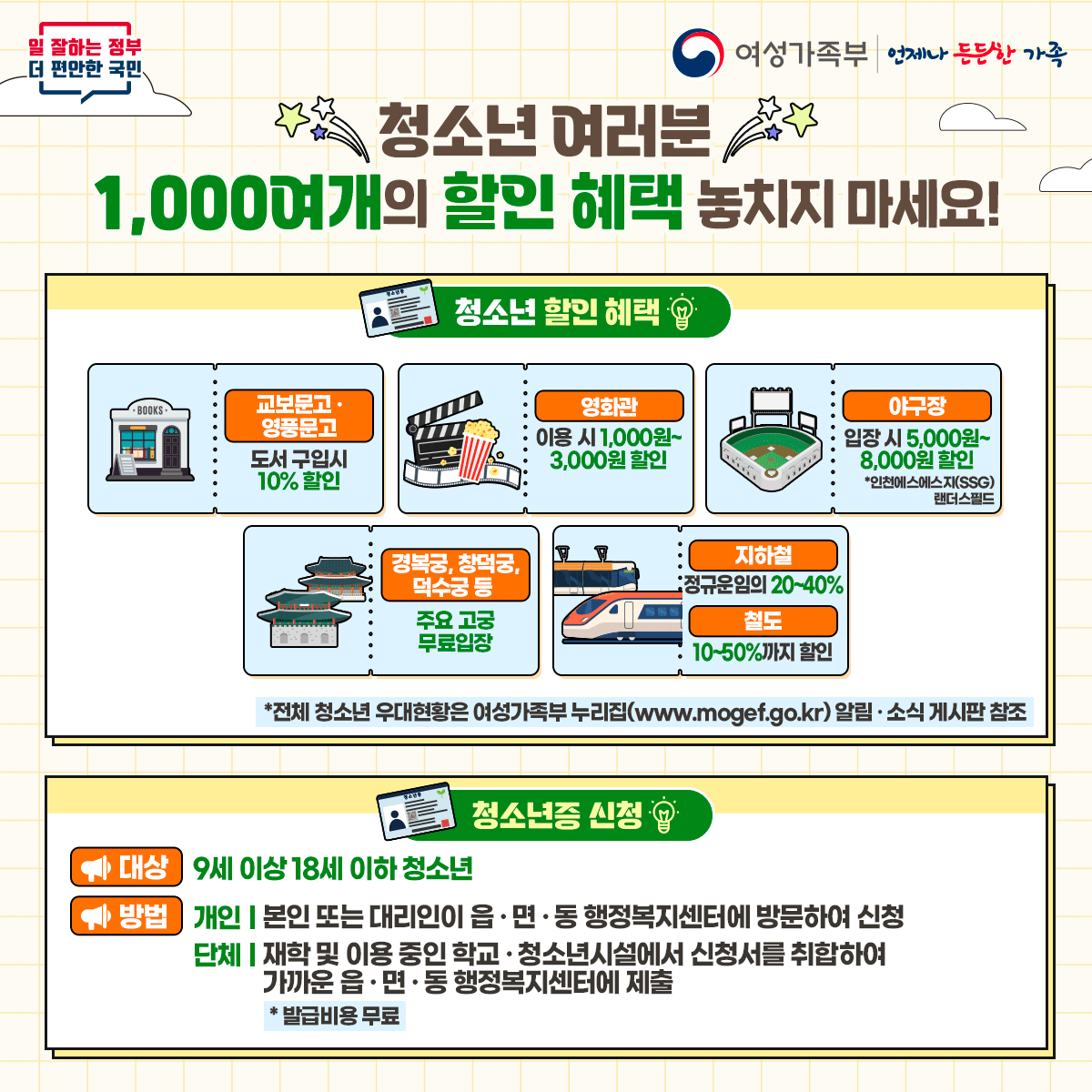 여성가족부는 청소년을 위한 다양한 할인 혜택을 제공하며, 9세 이상 18세 이하 청소년이 대상. 교보문고, 영화관, 야구장 등에서 1,000원부터 8,000원까지 할인 가능. 주요 고궁과 지하철 이용 시에도 할인 혜택 제공. 청소년증 신청은 개인 또는 대리인이 행정복지센터 방문하여 가능하며, 단체는 학교나 청소년시설에서 신청서 취합 후 제출. 발급비용은 무료. 전체 청소년 우대현황은 여성가족부 누리집에서 확인 가능.