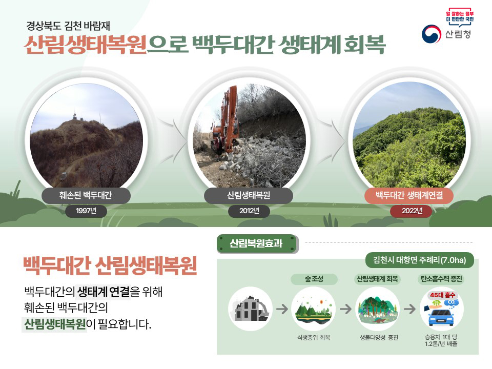 경상북도 김천 바람재에서 백두대간 생태계 회복을 위한 산림생태복원이 진행됨. 1997년부터 시작된 이 사업은 2012년 백두대간 생태계 연결을 목표로 하며, 2022년에는 산림생태복원에 집중. 훼손된 백두대간의 생태계 복원이 필요함. 김천시 대항면 주례리에서 7.0ha의 숲 조성을 통해 산림생태계 회복, 탄소흡수력 증진, 식생층위 회복, 생물다양성 증진을 목표로 함. 45대의 CO₂ 흡수 효과, 승용차 1대당 연간 1.2톤 배출량과 비교됨.