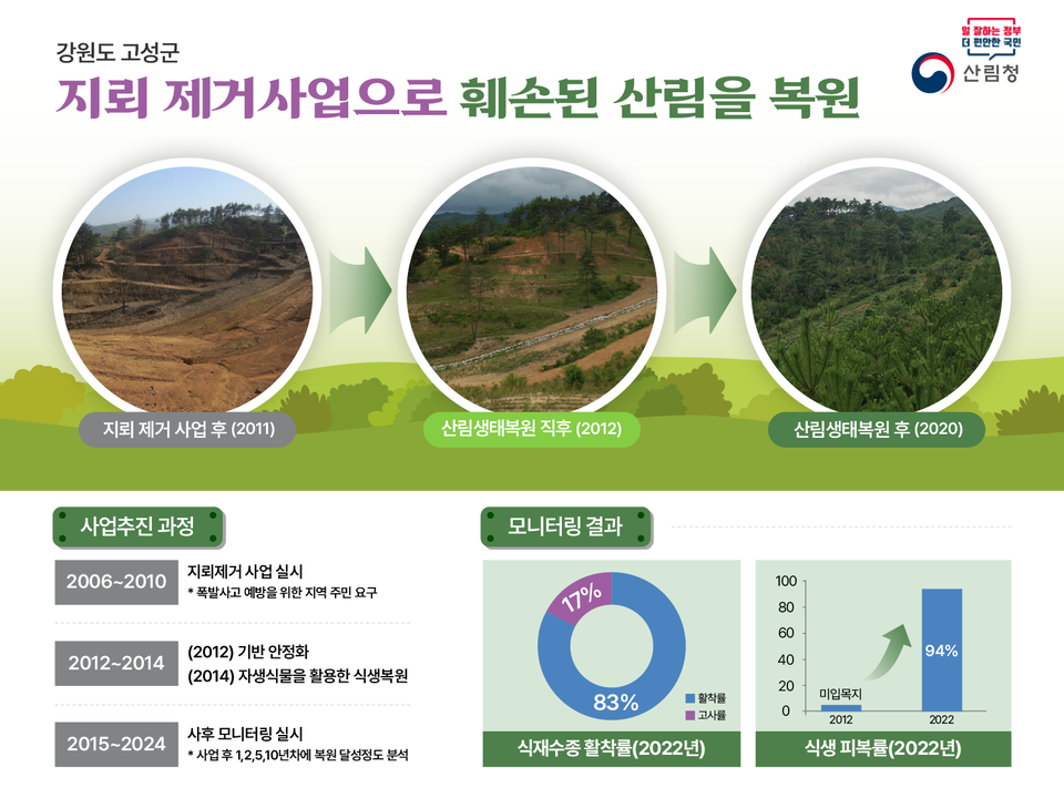 강원도 고성군에서 산림청이 지뢰 제거사업을 통해 훼손된 산림을 복원하는 과정이 진행됨. 2006년부터 2010년까지 지뢰 제거사업 실시 후, 2011년부터 2020년까지 산림 생태 복원 작업이 이어짐. 2012년에는 기반 안정화가 이루어졌고, 2014년에는 자생식물을 활용한 식생 복원이 진행됨. 모니터링 결과, 2022년까지 식재수종 활착률이 94%, 식생 피복률이 83%에 달함. 사업 후 1, 2, 5, 10년차에 복원 달성 정도 분석이 이루어짐.