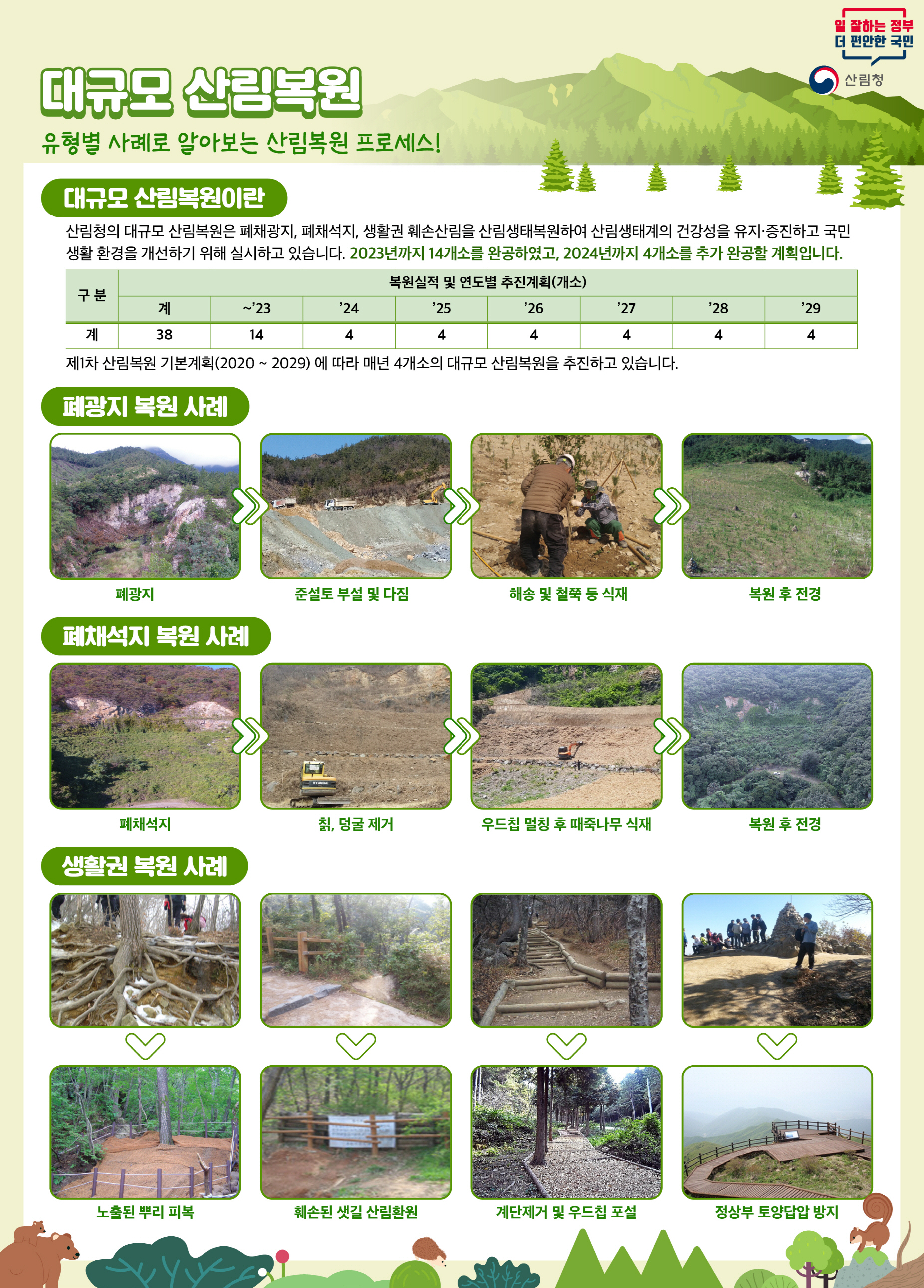 대규모 산림복원은 폐채광지, 폐채석지, 생활권 훼손산림을 대상으로 산림생태계를 복원하여 건강성을 유지하고 국민 생활환경을 개선하는 사업. 2023년까지 14개소 완공, 2024년까지 4개소 추가 계획. 제1차 산림복원 기본계획에 따라 매년 4개소 복원 추진. 폐광지에서는 준설토 부설 및 해송, 철쭉 식재, 폐채석지에서는 칡 제거 후 때죽나무 식재, 생활권에서는 뿌리 피복 및 산림환원 작업 진행.