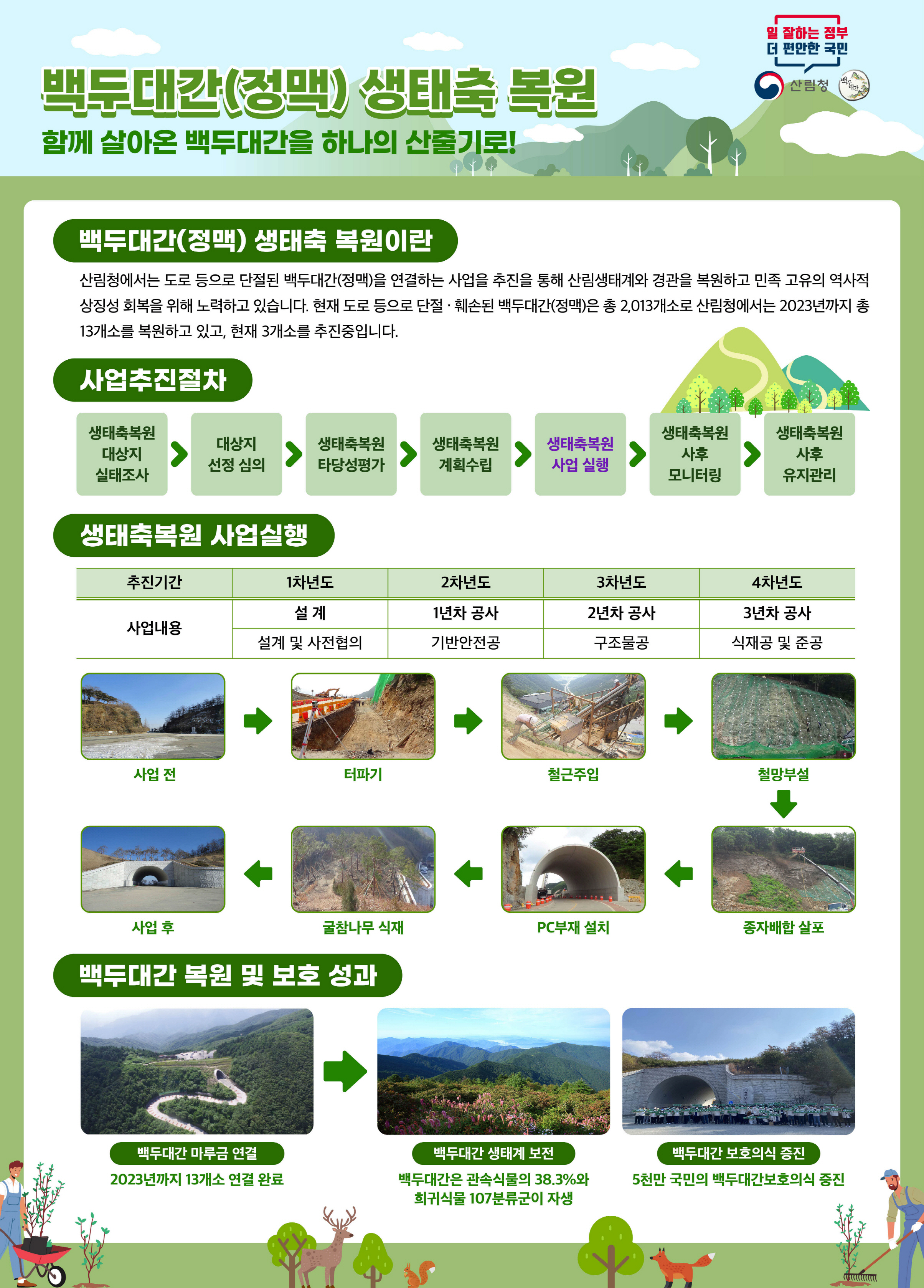 백두대간(정맥) 생태축 복원 사업은 도로 등으로 단절된 백두대간을 연결하여 산림생태계와 경관을 복원하고 역사적 상징성을 회복하는 것을 목표로 함. 현재 2,013개소 중 13개소를 2023년까지 복원 완료 예정이며, 3개소는 추진 중임. 사업 추진 절차는 대상지 선정, 타당성 평가, 계획 수립, 실행, 사후 모니터링 및 유지 관리로 구성됨. 백두대간은 38.3%의 관속식물과 107종의 희귀식물이 자생하며, 국민의 보호 의식 증진을 도모함.