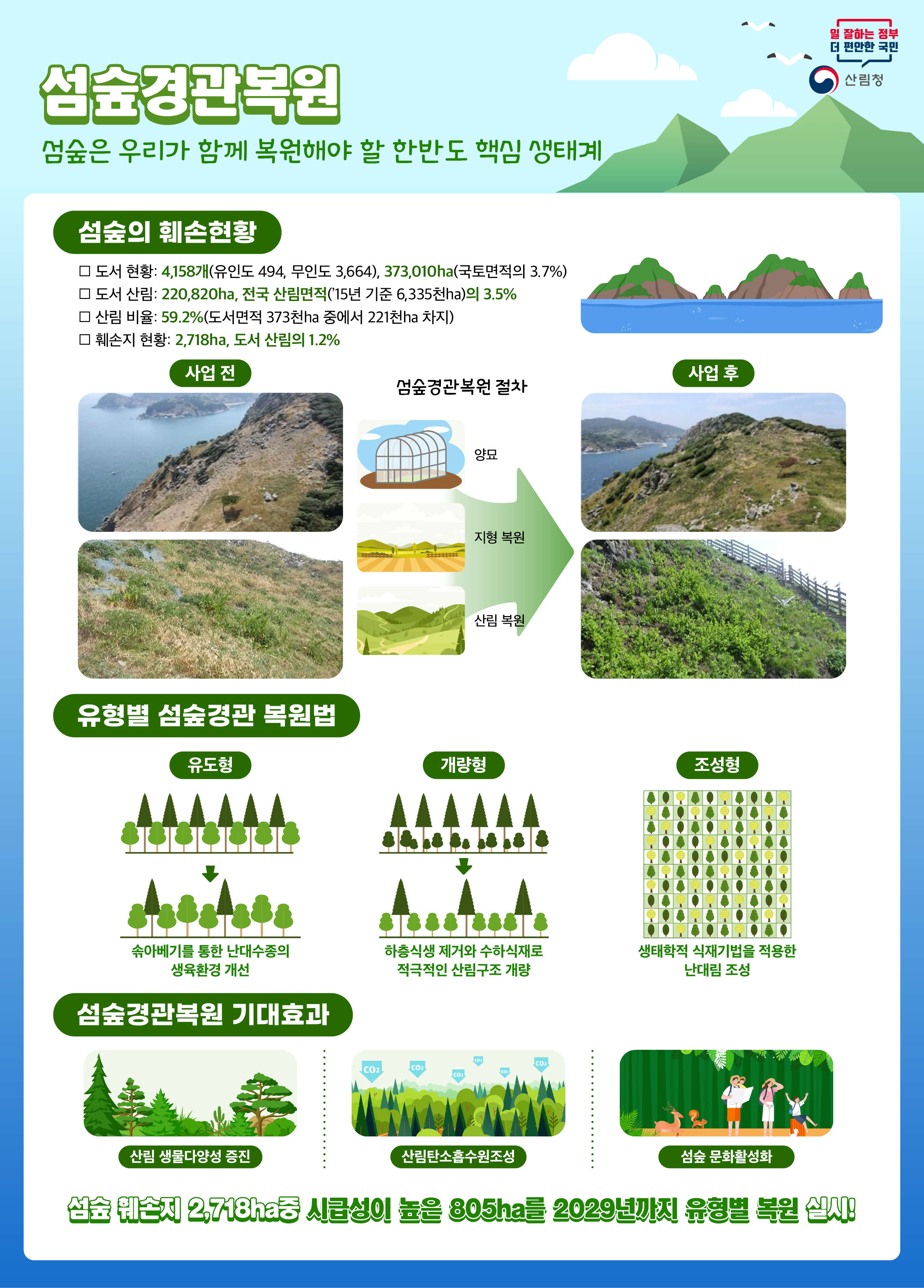 섬숲은 한반도의 핵심 생태계로, 4,158개의 도서와 373,010ha의 면적을 차지하며, 그 중 220,820ha가 산림이다. 현재 2,718ha의 훼손지가 존재하며, 이는 도서 산림의 1.2%에 해당. 복원 방법으로는 유도형, 개량형, 조성형이 있으며, 양묘, 지형 복원, 산림 복원 등의 절차가 포함된다. 복원 기대효과로는 산림 생물 다양성 증진, 탄소 흡수원 조성, 문화 활성화 등이 있다. 2029년까지 805ha의 시급한 훼손지 복원이 계획됨.