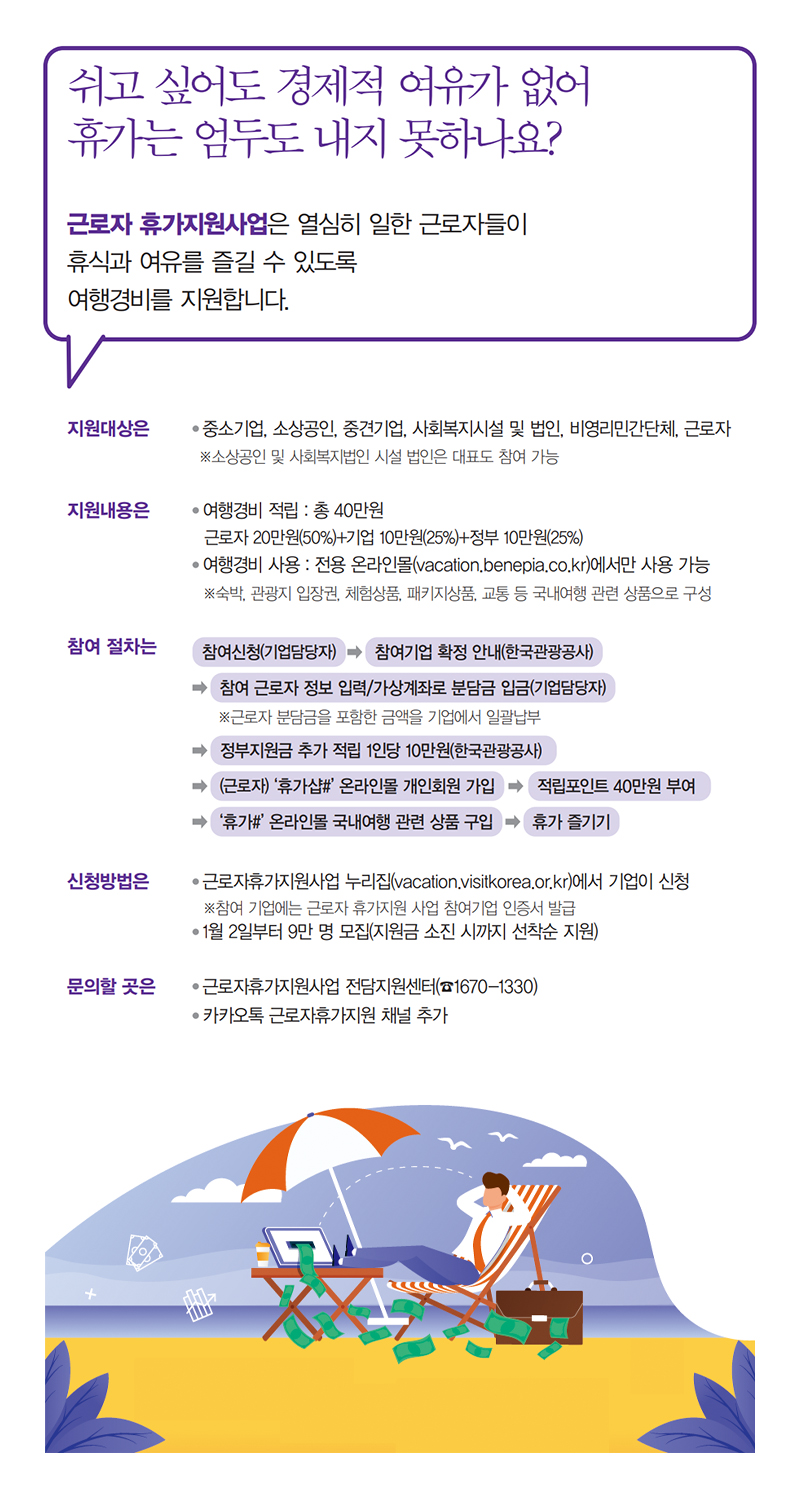 근로자 휴가지원사업은 중소기업, 소상공인, 사회복지시설 근로자에게 여행경비를 지원하는 프로그램. 지원금은 총 40만원으로, 근로자 20만원, 기업 10만원, 정부 10만원으로 구성. 참여기업은 신청 후 근로자 정보를 입력하고 분담금을 납부. 여행경비는 전용 온라인몰에서만 사용 가능하며, 숙박, 관광지 입장권 등 국내여행 관련 상품으로 구성. 1월 2일부터 9만명 모집, 선착순 지원. 문의는 전담지원센터와 카카오톡 채널 통해 가능. 근로자 휴가지원사업은 중소기업, 소상공인, 사회복지시설 근로자에게 여행경비를 지원하는 프로그램. 지원금은 총 40만원으로, 근로자 20만원, 기업 10만원, 정부 10만원으로 구성. 참여기업은 신청 후 근로자 정보를 입력하고 분담금을 납부. 여행경비는 전용 온라인몰에서만 사용 가능하며, 숙박, 관광지 입장권 등 국내여행 관련 상품으로 구성. 1월 2일부터 9만명 모집, 선착순 지원. 문의는 전담지원센터와 카카오톡 채널 통해 가능.