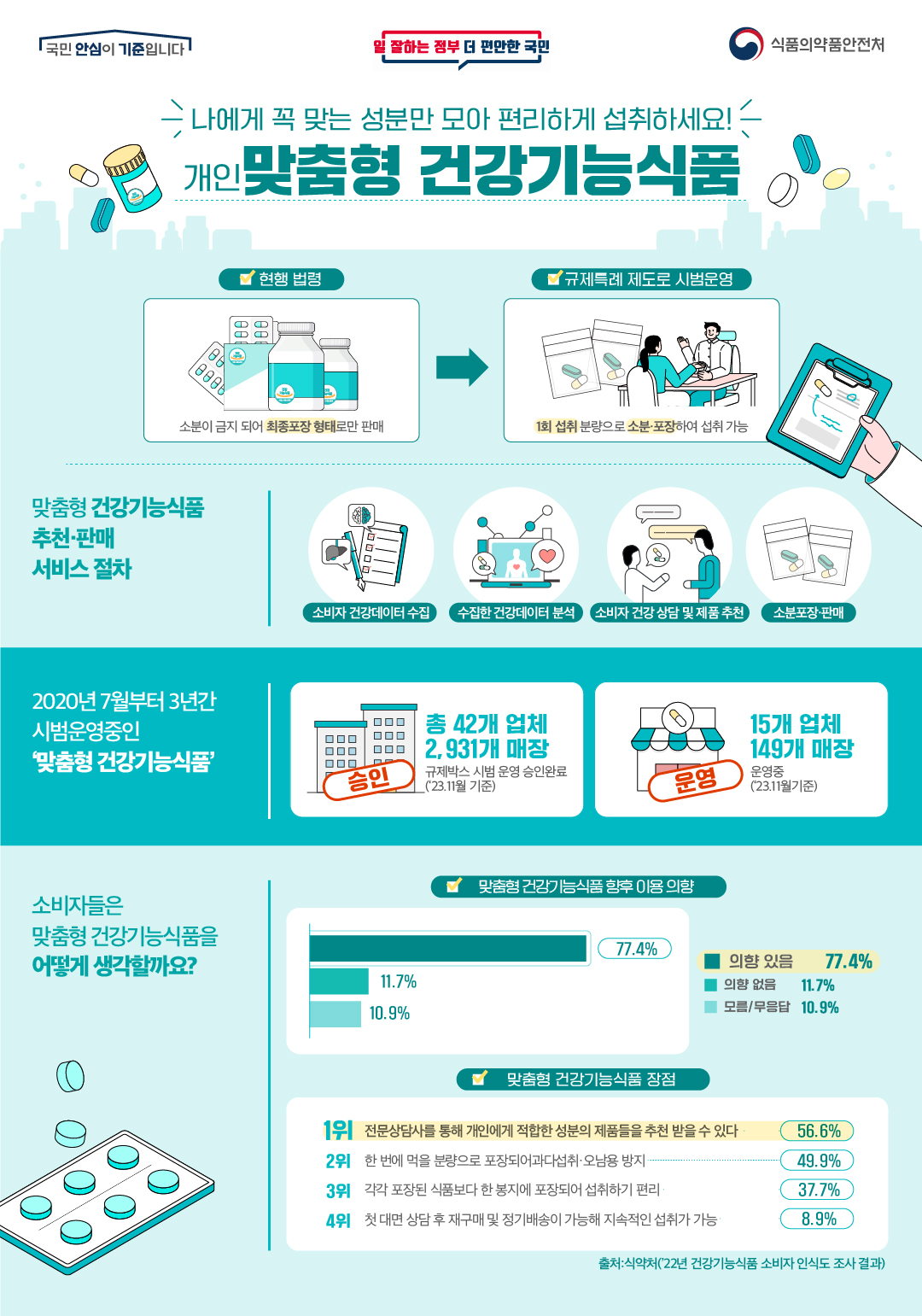 국민안심이 기준으로 개인맞춤형 건강기능식품이 시범운영 중. 소비자 건강데이터 수집 후 분석하여 맞춤형 제품 추천. 소분 포장 판매 가능, 42개 업체 참여. 2020년 7월부터 3년간 운영. 소비자 이용 의향 조사 결과, 77.4%가 이용 의향 있음. 장점으로 전문 상담사 추천, 과다 섭취 방지, 편리한 포장, 지속적 섭취 가능성 등이 언급됨. 식약처 조사 결과 기반.
