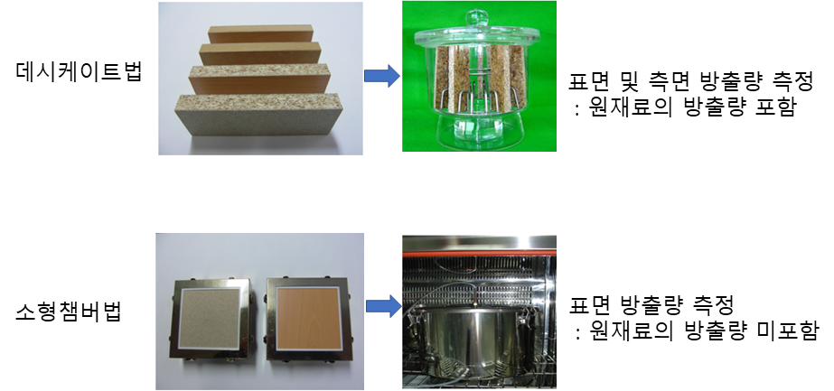 데시케이트법은 표면 및 측면 방출량을 측정하며 원재료의 방출량을 포함함. 소형챔버법은 표면 방출량을 측정하나 원재료의 방출량은 미포함. 두 방법의 차이는 방출량 포함 여부에 있음. 데시케이트법은 전체 방출량을 고려하는 반면, 소형챔버법은 특정 방출량만 측정하는 방식. 각 방법의 적용에 따라 결과 해석이 달라질 수 있음. 데시케이트법은 표면 및 측면 방출량을 측정하며 원재료의 방출량을 포함함. 소형챔버법은 표면 방출량을 측정하나 원재료의 방출량은 미포함. 두 방법의 차이는 방출량 포함 여부에 있음. 데시케이트법은 전체 방출량을 고려하는 반면, 소형챔버법은 특정 방출량만 측정하는 방식. 각 방법의 적용에 따라 결과 해석이 달라질 수 있음.