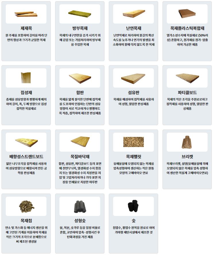 방부목재는 내구성을 높이기 위해 방부제를 주입한 목재, 난연목재는 불길 확산을 늦추는 처리가 된 목재, 목재플라스틱복합재는 열가소성수지와 목질재료가 혼합된 제품, 집성재는 섬유방향에 따라 집성된 목재, 합판은 얇은 단판을 접착하여 제조된 판상제품, 섬유판은 접착제를 사용한 판상제품, 파티클보드는 작은 목재 조각으로 만든 판상제품, 배향성스트랜드보드는 섬유방향으로 배향된 판상제품, 목질바닥재는 다양한 표면처리가 된 마루판, 목재펠릿과 브리켓은 압축성형된 고체바이오연료, 목재칩은 작은 조각으로 분쇄된 제품, 성형숯은 혼합 후 탄화된 제품, 숯은 원목으로 제조된 것.