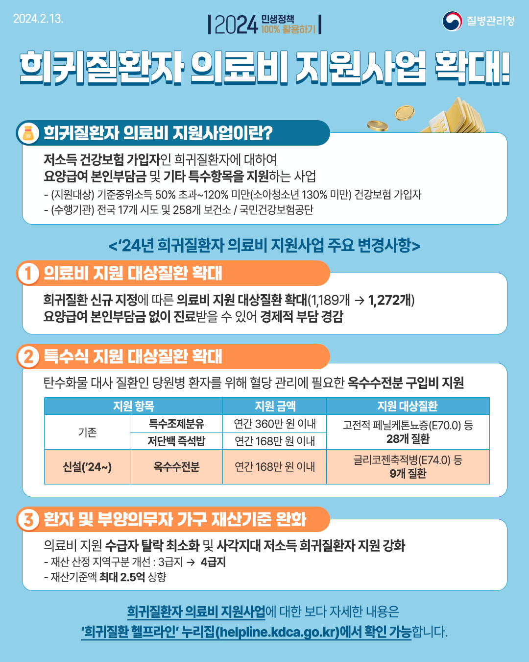 2024년부터 희귀질환자 의료비 지원사업이 확대됨. 저소득 건강보험 가입자에게 요양급여 본인부담금 및 특수항목 지원. 지원대상은 기준중위소득 50% 초과~120% 미만. 의료비 지원 대상질환이 1,189개에서 1,272개로 증가, 특수식 지원도 확대. 재산기준 완화로 저소득 희귀질환자 지원 강화. 자세한 내용은 희귀질환헬프라인 누리집에서 확인 가능.