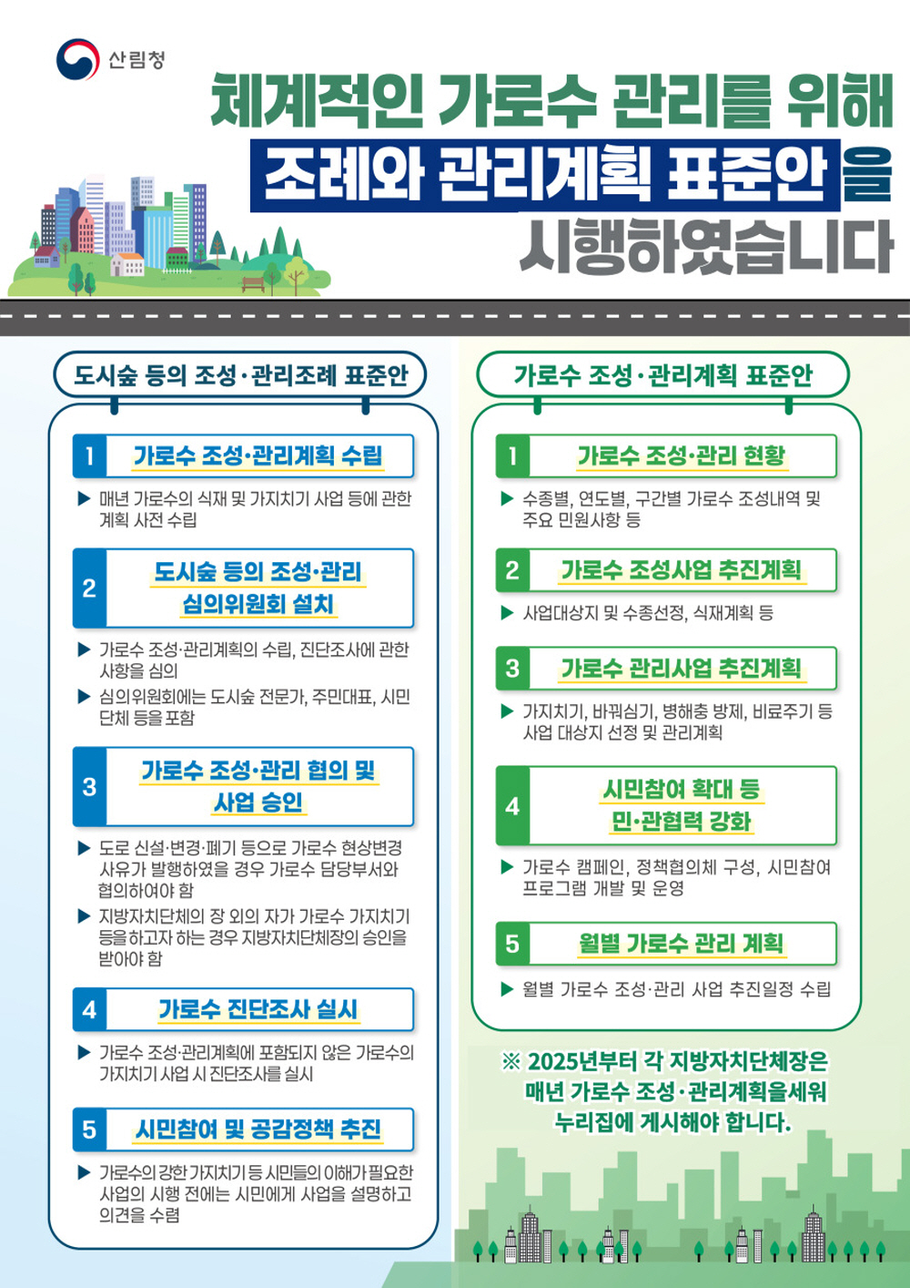 산림청이 체계적인 가로수 관리를 위해 조례와 관리계획 표준안을 시행함. 도시숲 조성 및 관리, 가로수 조성·관리계획 수립, 매년 식재 및 가지치기 계획 수립, 심의위원회 설치, 민·관협력 강화, 월별 관리 계획 수립, 진단조사 실시, 시민참여 및 공감정책 추진 등 다양한 방안이 포함됨. 2025년부터 지방자치단체장이 매년 가로수 조성·관리계획을 세워 누리집에 게시해야 함.