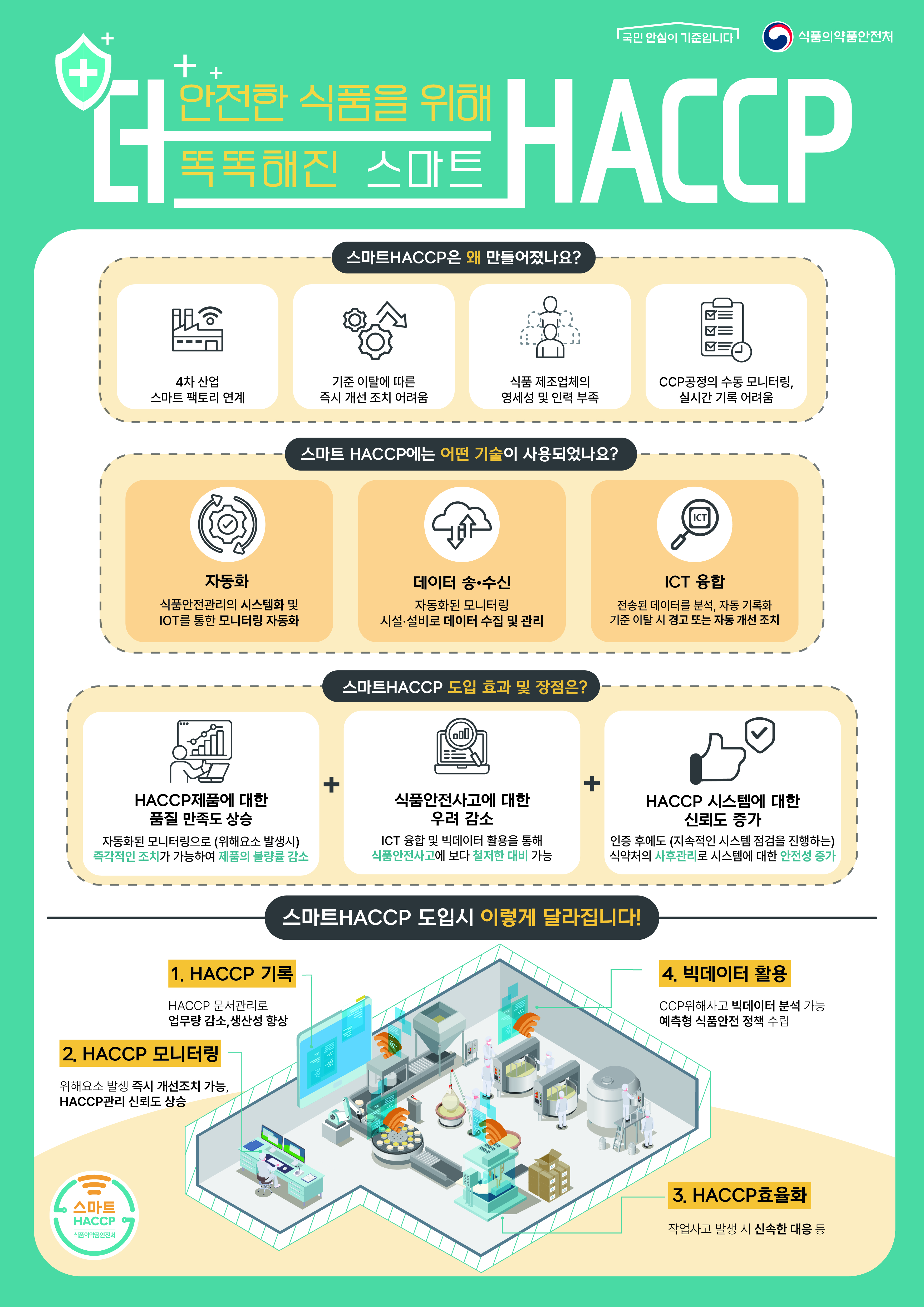 스마트 HACCP은 4차 산업혁명에 맞춰 식품 안전 관리를 자동화하고 시스템화하기 위해 개발됨. 데이터 송·수신 및 IoT 기술을 활용하여 실시간 모니터링과 자동 기록화 가능. 기준 이탈 시 경고 및 자동 개선 조치로 즉각적인 대응 가능. HACCP 시스템의 품질 만족도와 신뢰도 증가, 식품 안전사고 우려 감소. 빅데이터 분석을 통해 예측형 식품안전 정책 수립 및 업무량 감소, 생산성 향상. 지속적인 시스템 점검으로 안전성 강화.