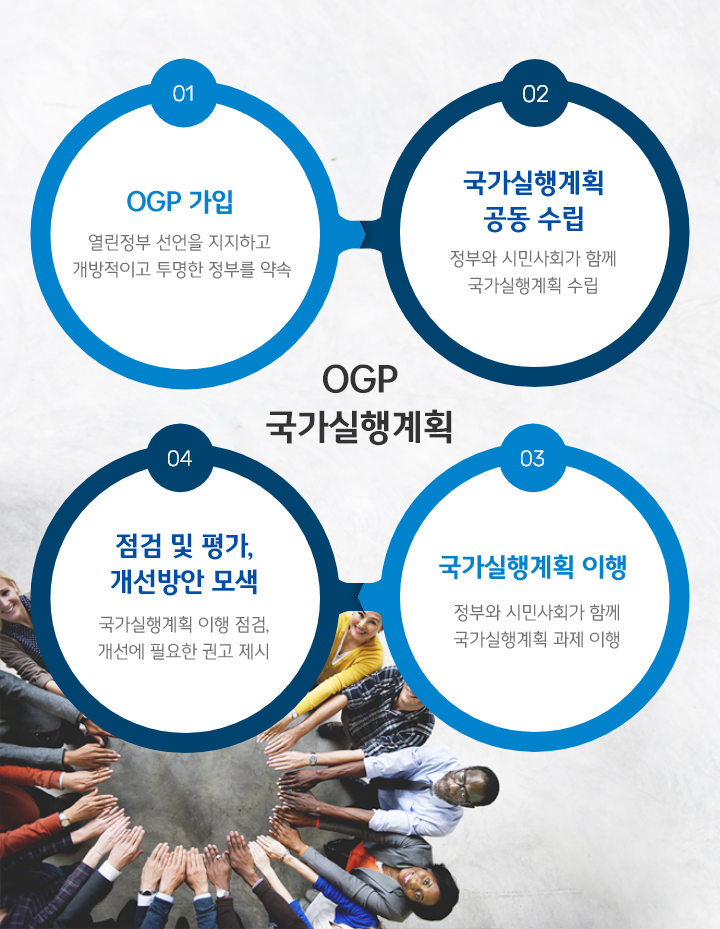 OGP국가 실행계획