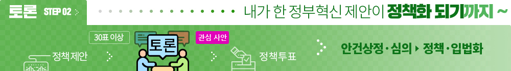 토론 step02 내가 한 정부혁신 제안이 정책화 되기까지 정책제안 - 토론 - 정책투표후 안건상정심의 - 정책 입볍화 처리됩니다